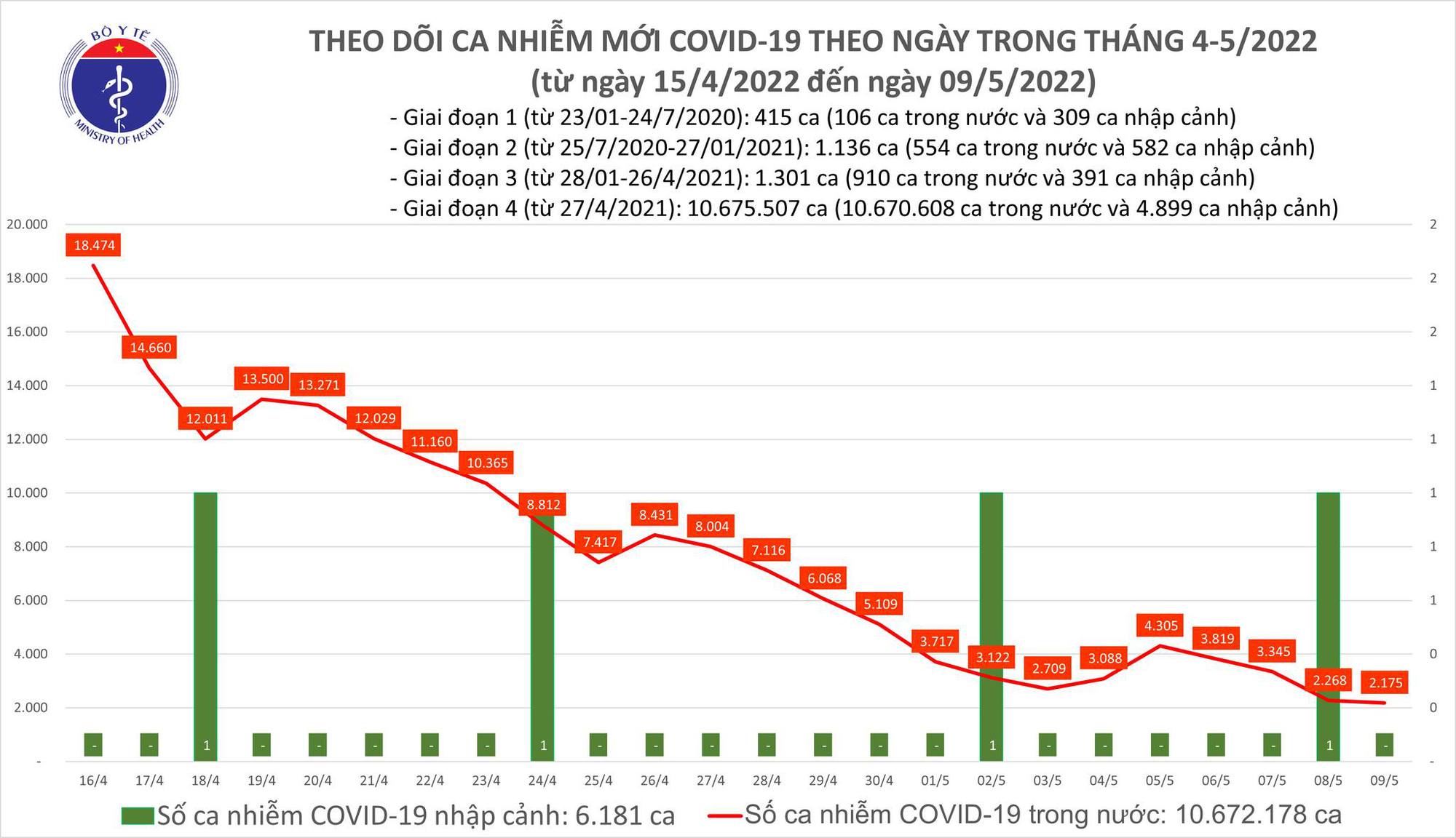 Covid-19 on May 9: Nearly 2,200 new cases, 1 death - Photo 1.