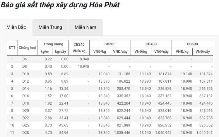 Giá vật liệu hôm nay 9/5: Giá thép thế giới giảm sâu, trong nước vững &quot;chân&quot; - Ảnh 2.