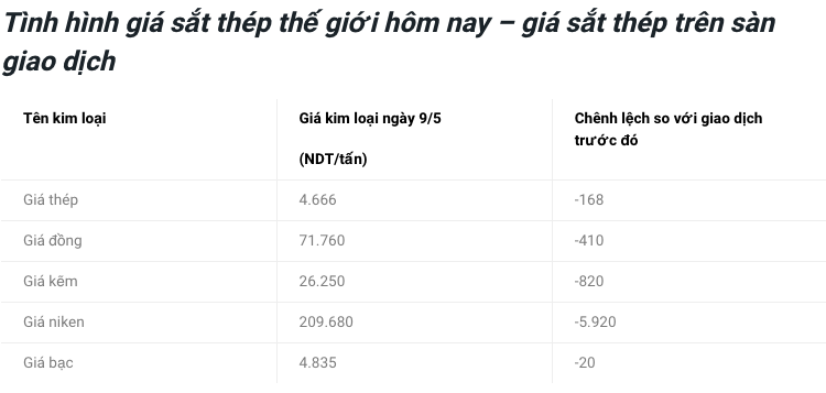 Giá vật liệu hôm nay 9/5: Giá thép thế giới giảm sâu, trong nước vững &quot;chân&quot; - Ảnh 1.