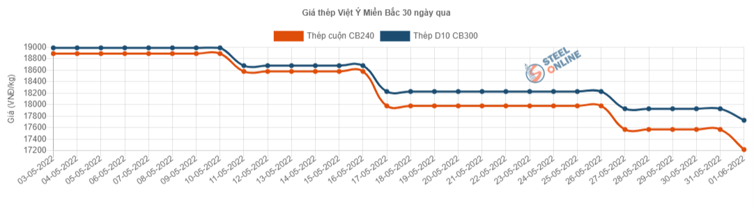 Giá vật liệu hôm nay 1/6: Thép trong nước giảm tiếp 350.000 đồng/tấn, giá xi măng lại tăng mạnh - Ảnh 5.