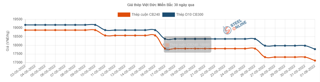 Giá vật liệu hôm nay 1/6: Thép trong nước giảm tiếp 350.000 đồng/tấn, giá xi măng lại tăng mạnh - Ảnh 7.