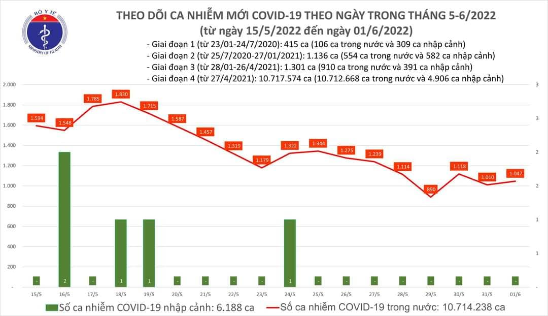 Covid-19 news on June 1: Only more than 1,000 cases remain - Photo 1.