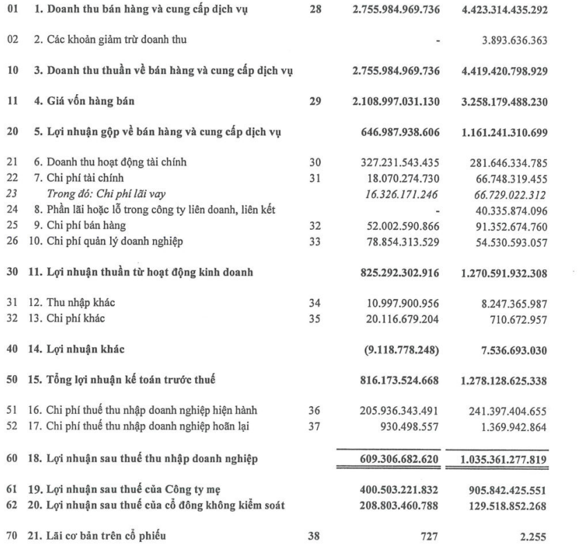 Tài chính Hoàng Huy (TCH): Lợi nhuận cả năm giảm 41% về hơn 609 tỷ đồng, 59% tài sản là tiền gửi - Ảnh 1.