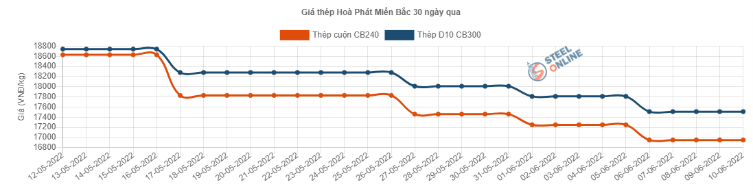 Giá vật liệu hôm nay 10/6: Giá thép quay đầu giảm - Ảnh 1.