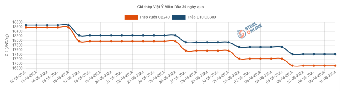 Giá vật liệu hôm nay 10/6: Giá thép quay đầu giảm - Ảnh 2.