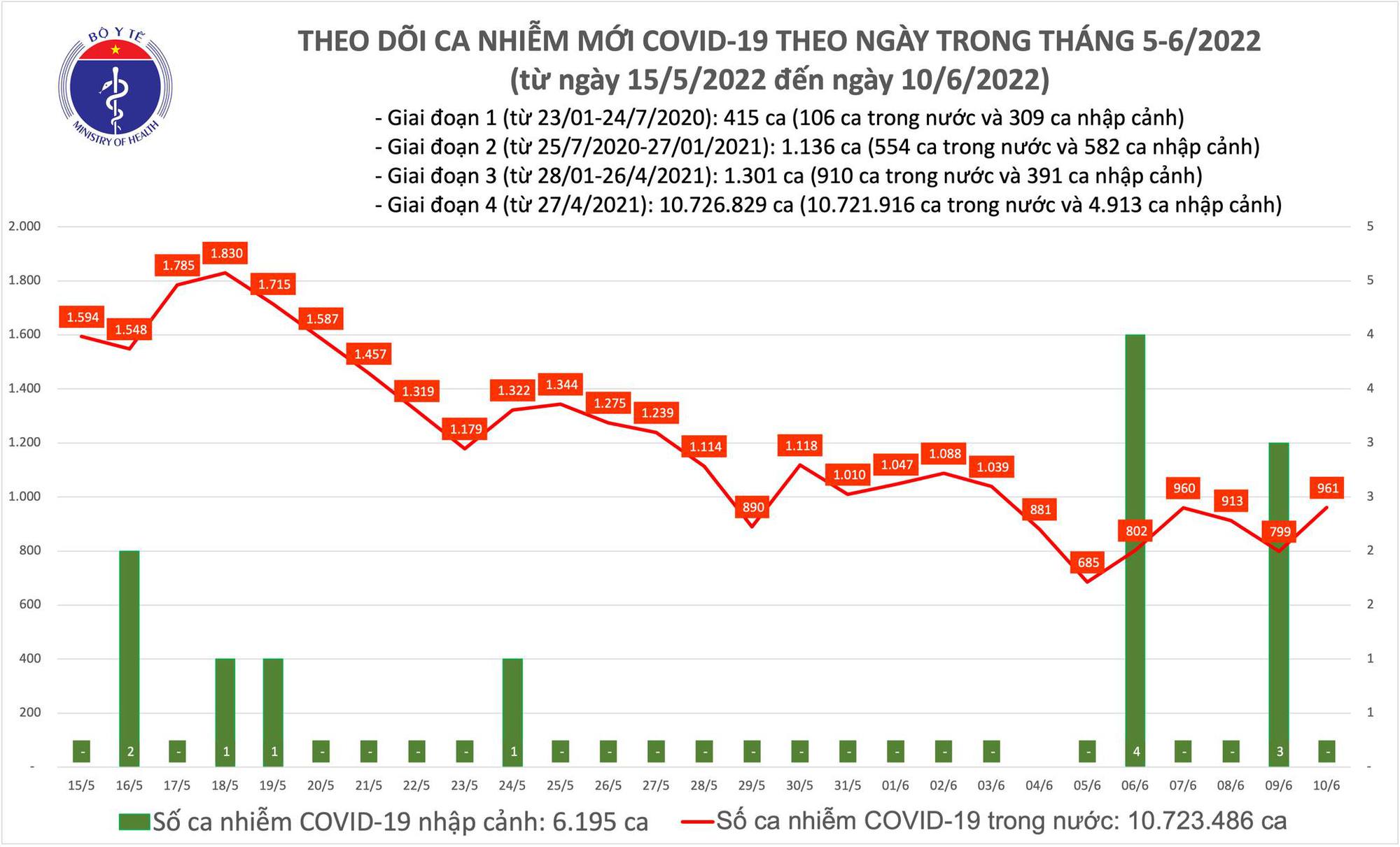 Tin tức Covid-19 ngày 10/6: Gần 1.000 ca mắc mới - Ảnh 1.