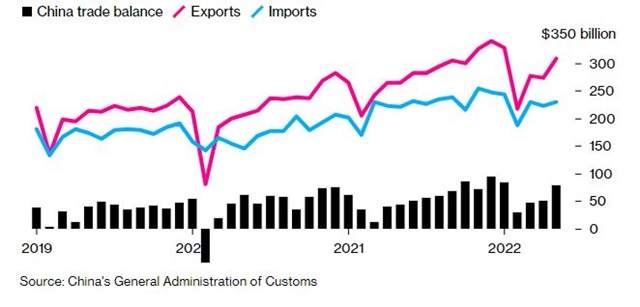 Trung Quốc: Xuất khẩu tháng 5 tăng trưởng hai con số - Ảnh 1.