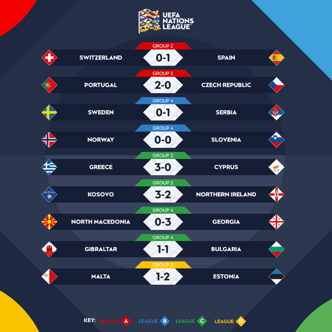 UEFA Nations League: Ronaldo nhạt nhòa, Bồ Đào Nha vẫn thắng - Ảnh 3.