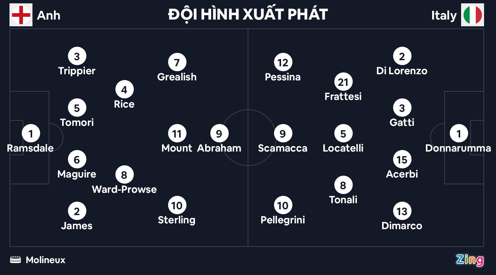 UEFA Nations League: ĐT Anh và ĐT Italia bất phân thắng bại - Ảnh 9.