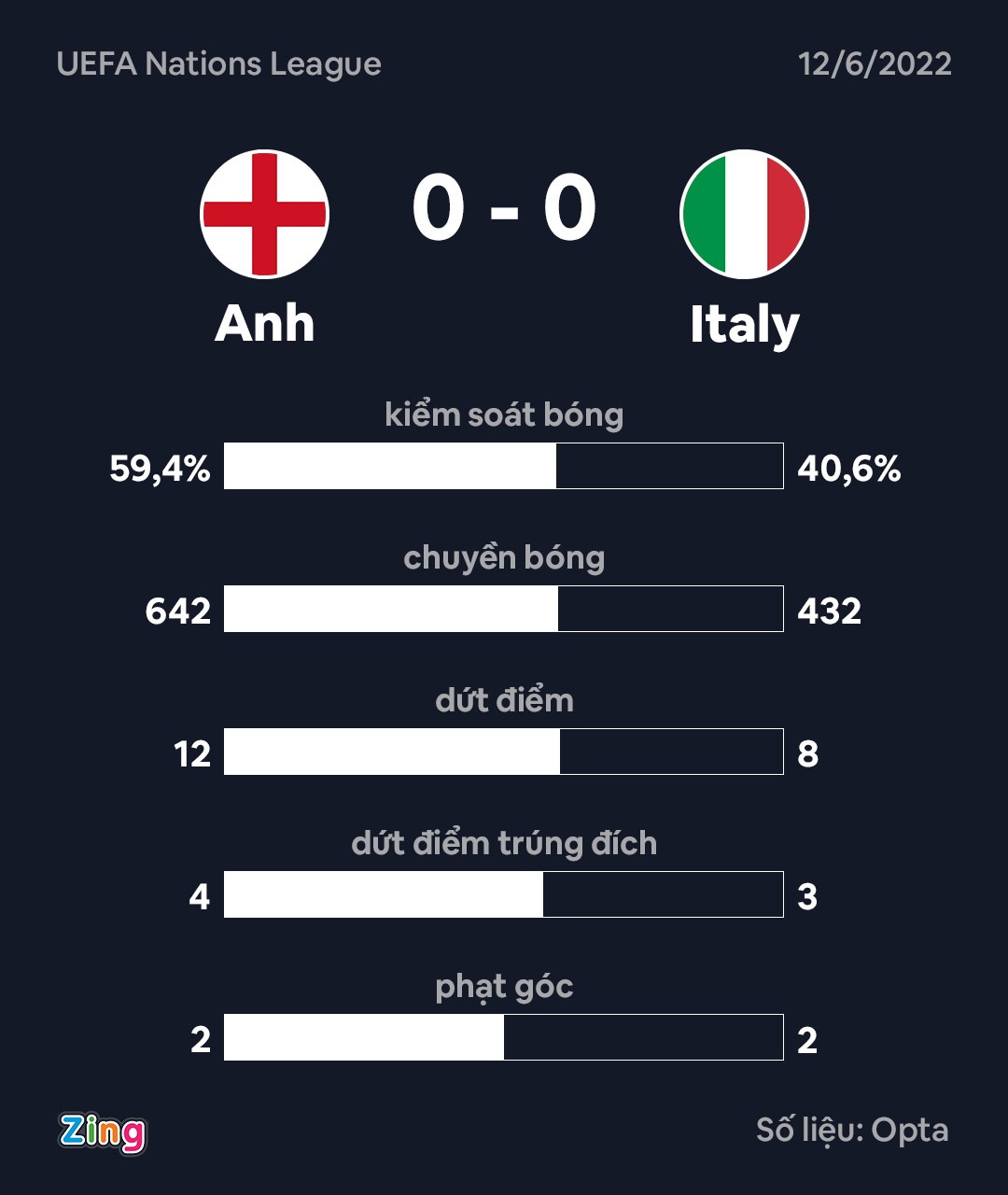 UEFA Nations League: ĐT Anh và ĐT Italia bất phân thắng bại - Ảnh 8.