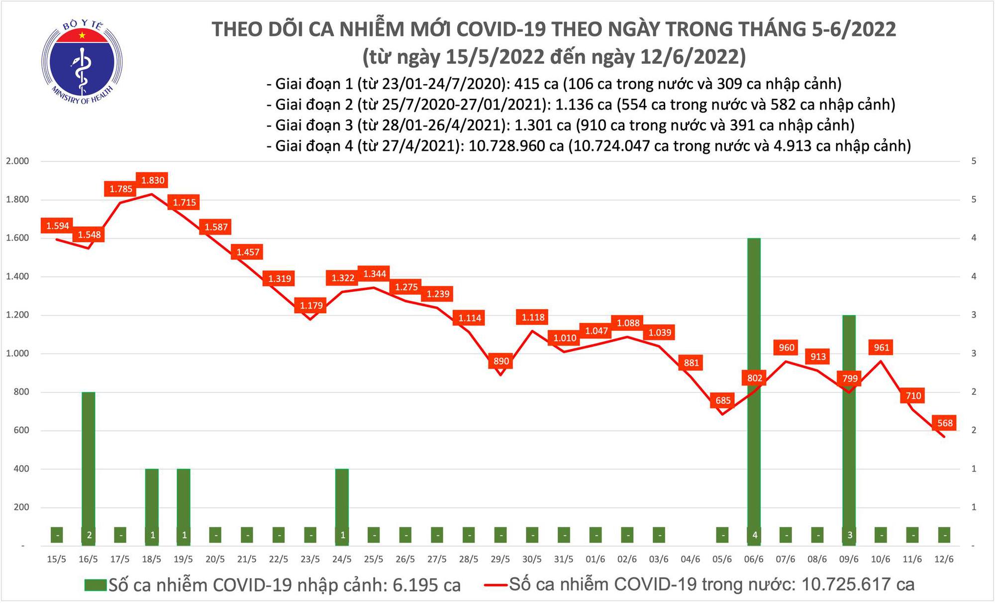 Số ca Covid-19 mắc mới trong ngày tiếp tục giảm sâu - Ảnh 1.