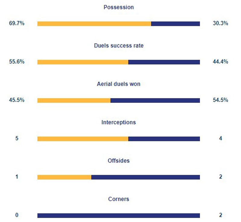 Thống kê đáng chú ý trong hiệp 1 trận U23 Ả Rập Xê Út vs U23 Việt Nam - Ảnh 1.