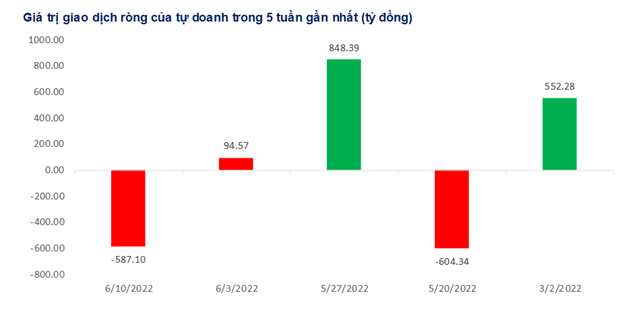 Thị trường chứng khoán thận trọng trước tín hiệu hồi phục rõ ràng hơn - Ảnh 2.