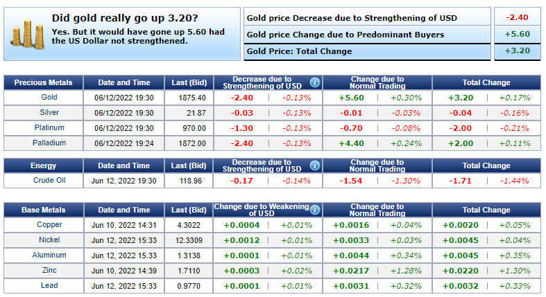 Giá vàng hôm nay 13/6: Vàng đột ngột đảo ngược tăng mạnh đầu tuần - Ảnh 4.
