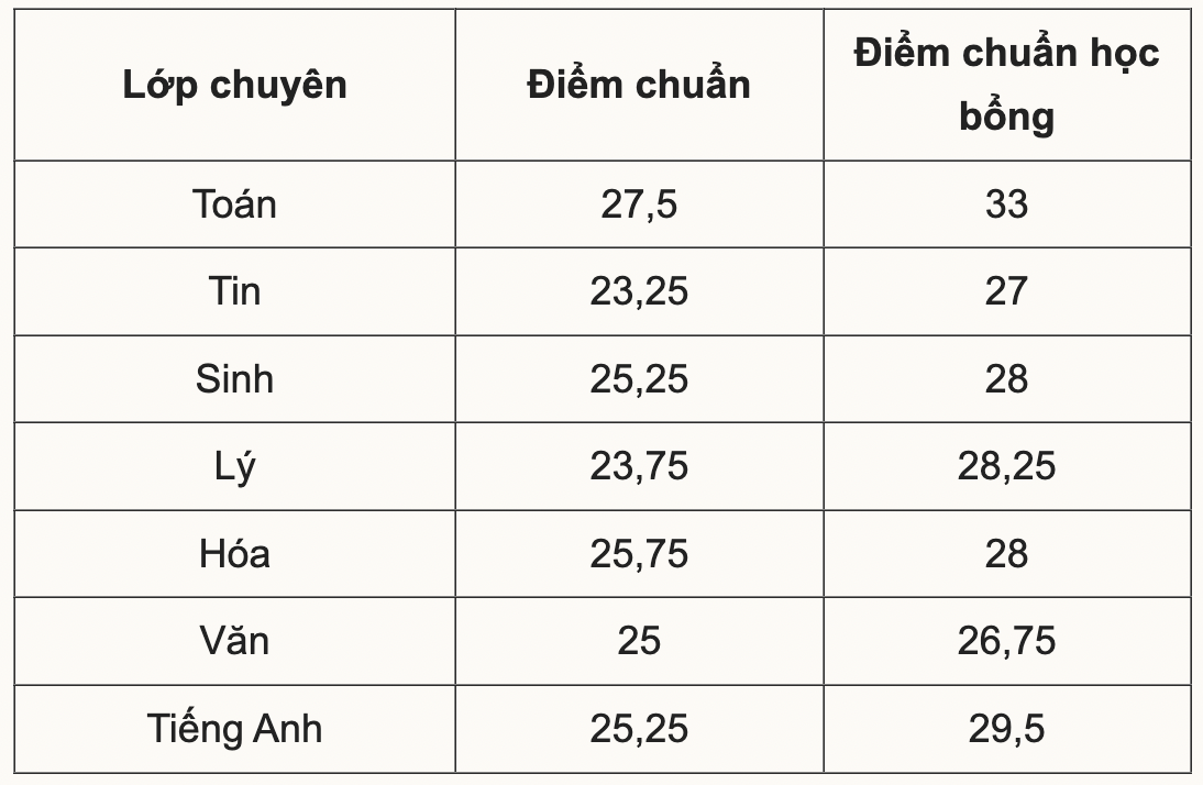 Công bố điểm chuẩn vào lớp 10 Trường THPT Chuyên Khoa học Tự Nhiên và 2 trường &quot;hot&quot; ở Hà Nội - Ảnh 2.