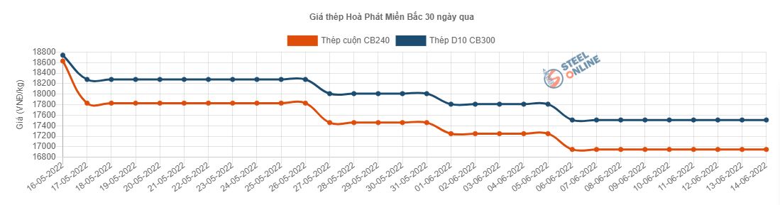 Giá vật liệu hôm nay 14/6: Giá thép tiếp tục giảm vì tình hình Covid-19 phức tạp - Ảnh 2.