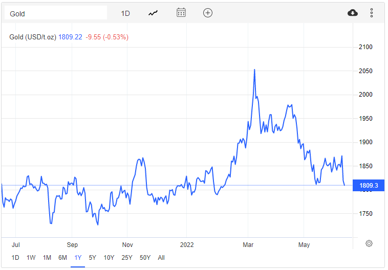 Giá vàng hôm nay 15/6: Giá vàng lao dốc mạnh, USD lên đỉnh - Ảnh 2.