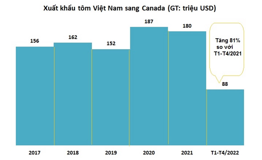 Nửa đầu tháng 5/2022, xuất khẩu tôm sang Canada tăng trưởng 87% - Ảnh 1.