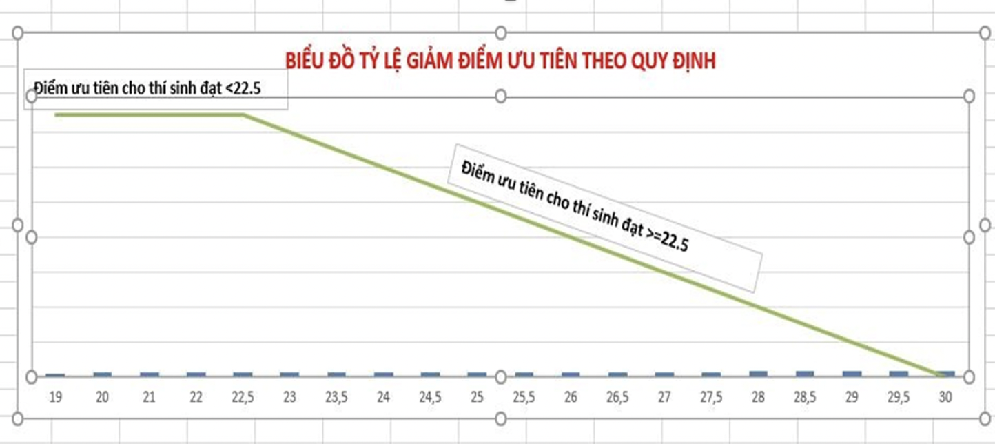 Điểm ưu tiên khu vực 2022 điều chỉnh gây tranh cãi: Bộ GDĐT phản hồi - Ảnh 2.