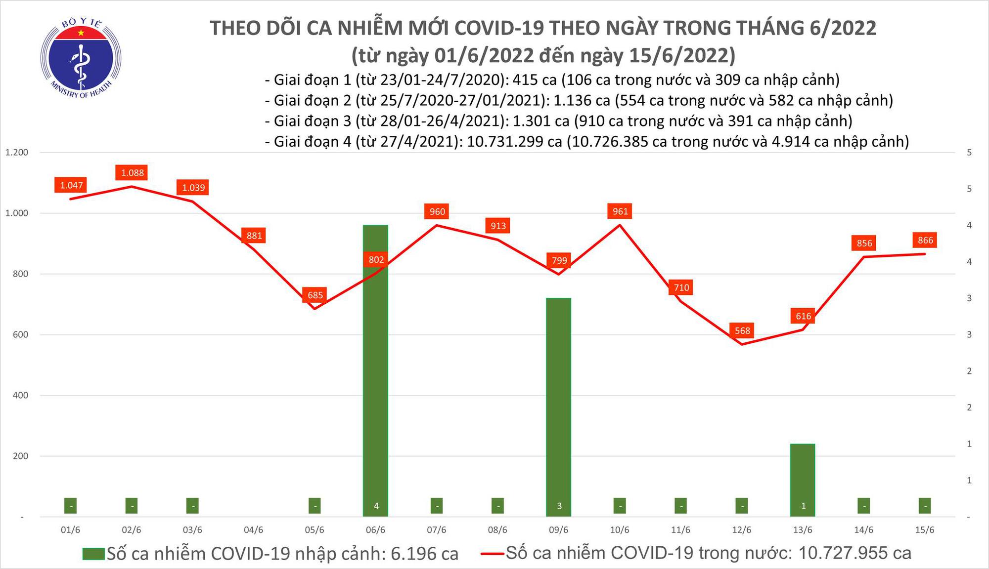 Tình hình dịch Covid-19 mới nhất ngày 15/6 - Ảnh 1.