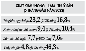 gop/ Xuất khẩu nông sản lập thêm kỳ tích - Ảnh 4.