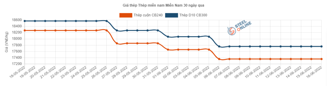 Giá vật liệu hôm nay 16/6: Giá thép tiếp tục giảm, có loại giá thấp nhất 4 tháng - Ảnh 5.