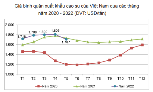 Giá cao su hôm nay 16/6: Lo ngại và đà giảm của giá cao su vẫn chưa dừng  - Ảnh 5.