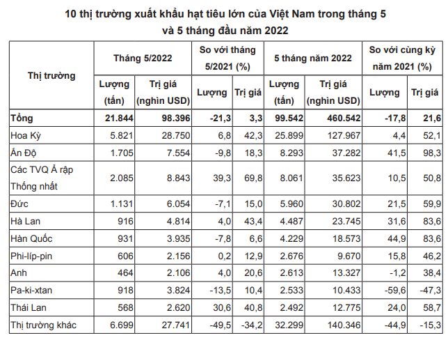 Chỉ một động thái của Trung Quốc, giá tiêu Việt Nam sẽ tăng trở lại