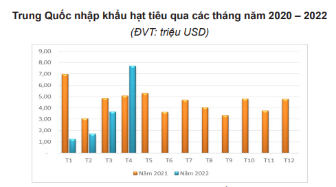 Trung Quốc "hút" hàng, giá hạt tiêu nội địa của Việt Nam tăng trở lại
