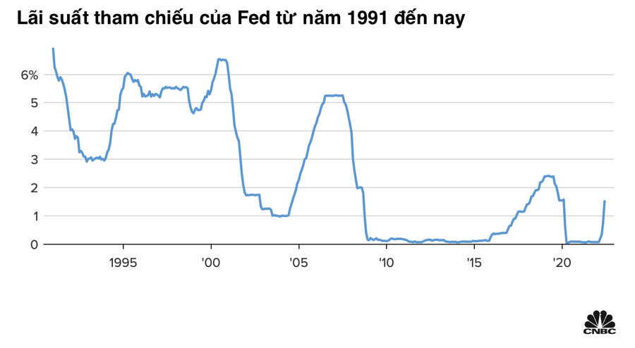 &quot;Cú sốc&quot; lãi suất của Mỹ: Doanh nghiệp FDI &quot;nặng&quot; nợ vay, lãi suất tiết kiệm thêm &quot;nóng&quot; - Ảnh 1.