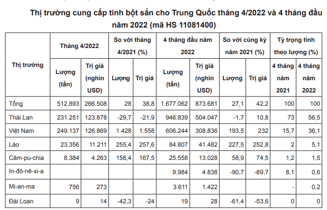Trung Quốc tăng tốc thu mua, giá tinh bột sắn của Việt Nam tăng vọt - Ảnh 4.