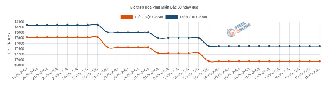 Giá vật liệu hôm nay 17/6: Giá thép giảm mạnh mỗi ngày - Ảnh 4.