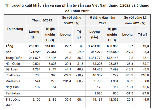 Trung Quốc tăng tốc thu mua, giá tinh bột sắn của Việt Nam tăng vọt - Ảnh 3.