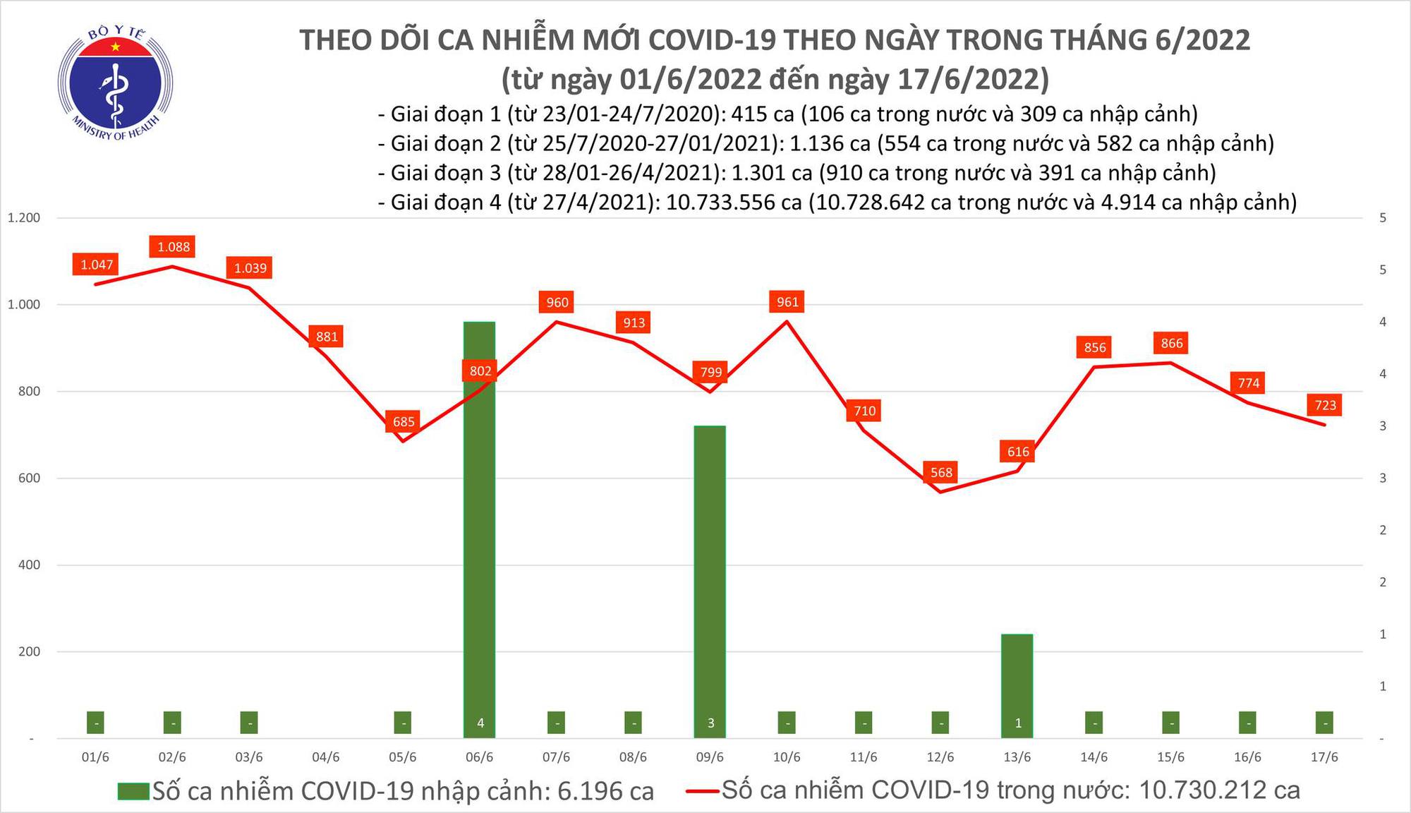 Số ca Covid-19 nặng giảm sâu, nhiều ngày không ghi nhận tử vong - Ảnh 1.