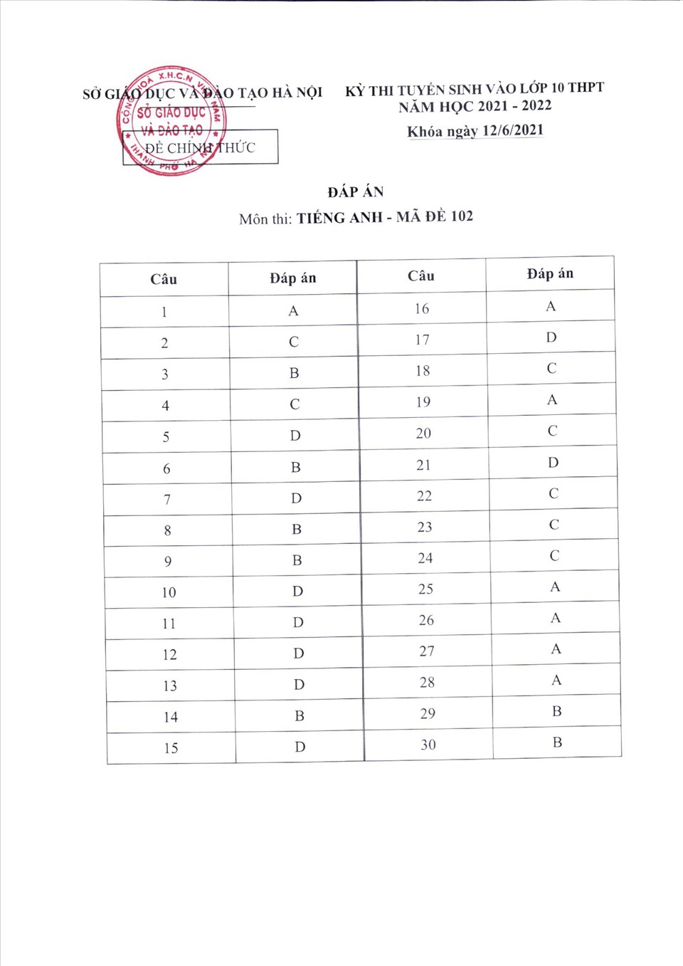 Đáp án đề thi tuyển sinh lớp 10 môn tiếng Anh Hà Nội năm 2021 - Ảnh 1.