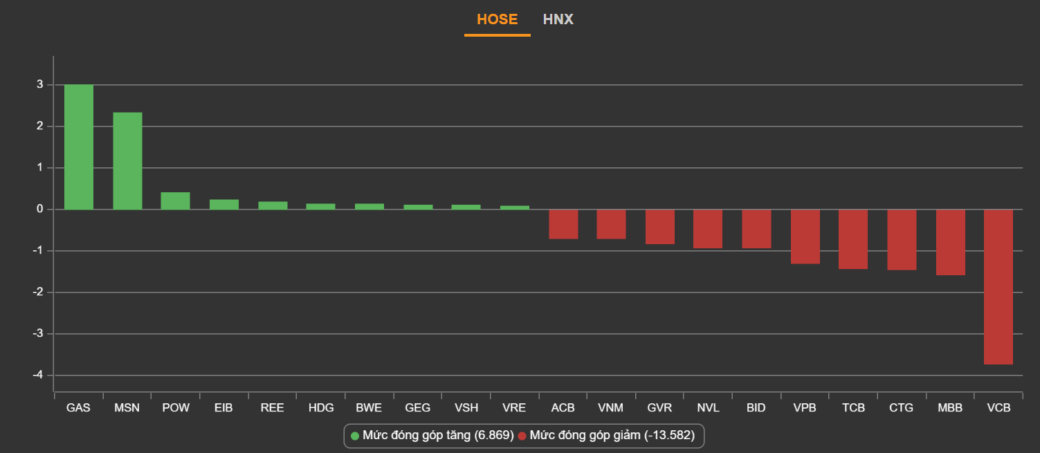 Cổ phiếu điện tỏa sáng, VN-Index vẫn đỏ lửa - Ảnh 2.