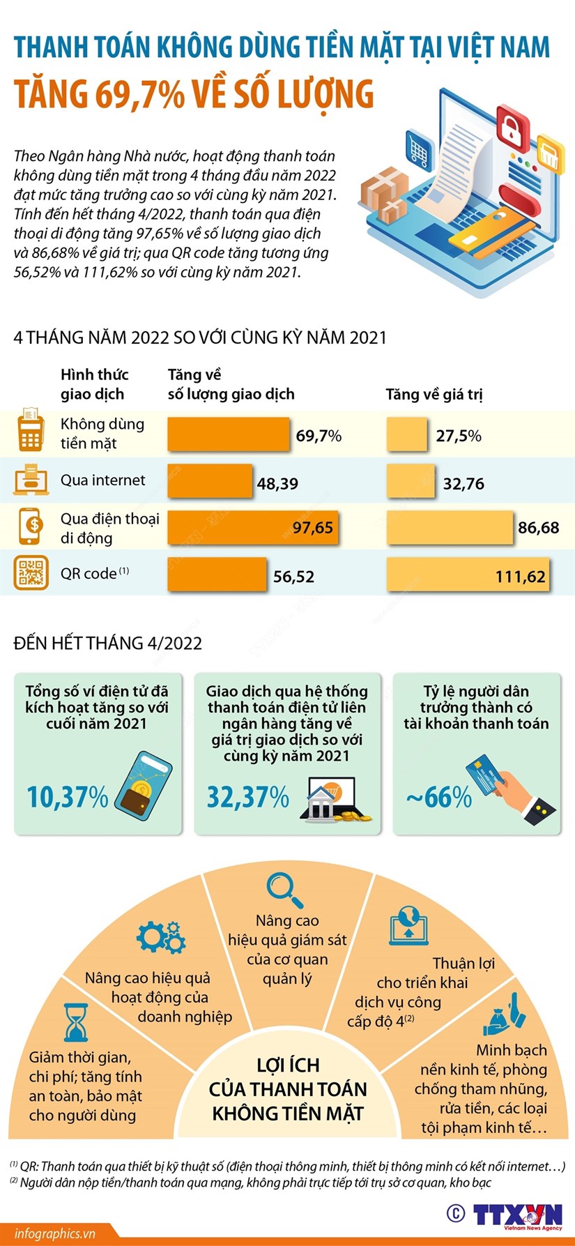 Thanh toán không dùng tiền mặt tại Việt Nam tăng 69,7% về số lượng - Ảnh 1.