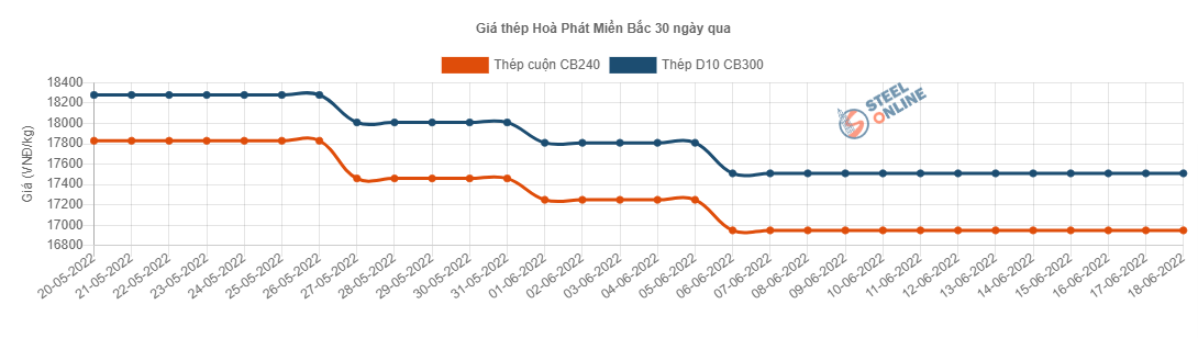 Giá vật liệu hôm nay 18/6: Thép giảm mạnh nhất, xi măng lại đồng loạt tăng giá - Ảnh 3.