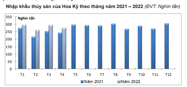 Doanh nghiệp Hoa Kỳ tăng tốc nhập khẩu thủy sản của Việt Nam