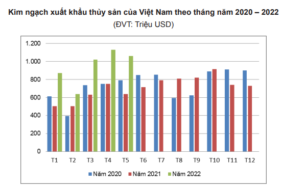 Doanh nghiệp Hoa Kỳ tăng tốc nhập khẩu thủy sản của Việt Nam - Ảnh 5.