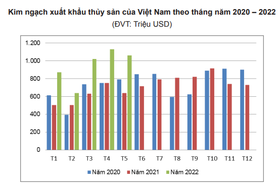 Doanh nghiệp Hoa Kỳ tăng tốc nhập khẩu thủy sản của Việt Nam