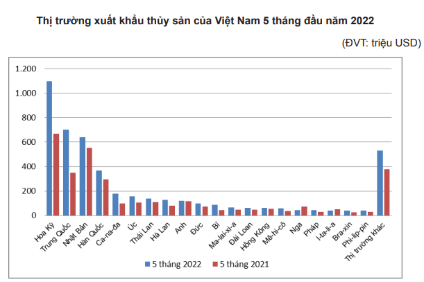 Doanh nghiệp Hoa Kỳ tăng tốc nhập khẩu thủy sản của Việt Nam