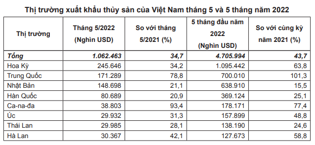 Doanh nghiệp Hoa Kỳ tăng tốc nhập khẩu thủy sản của Việt Nam - Ảnh 7.