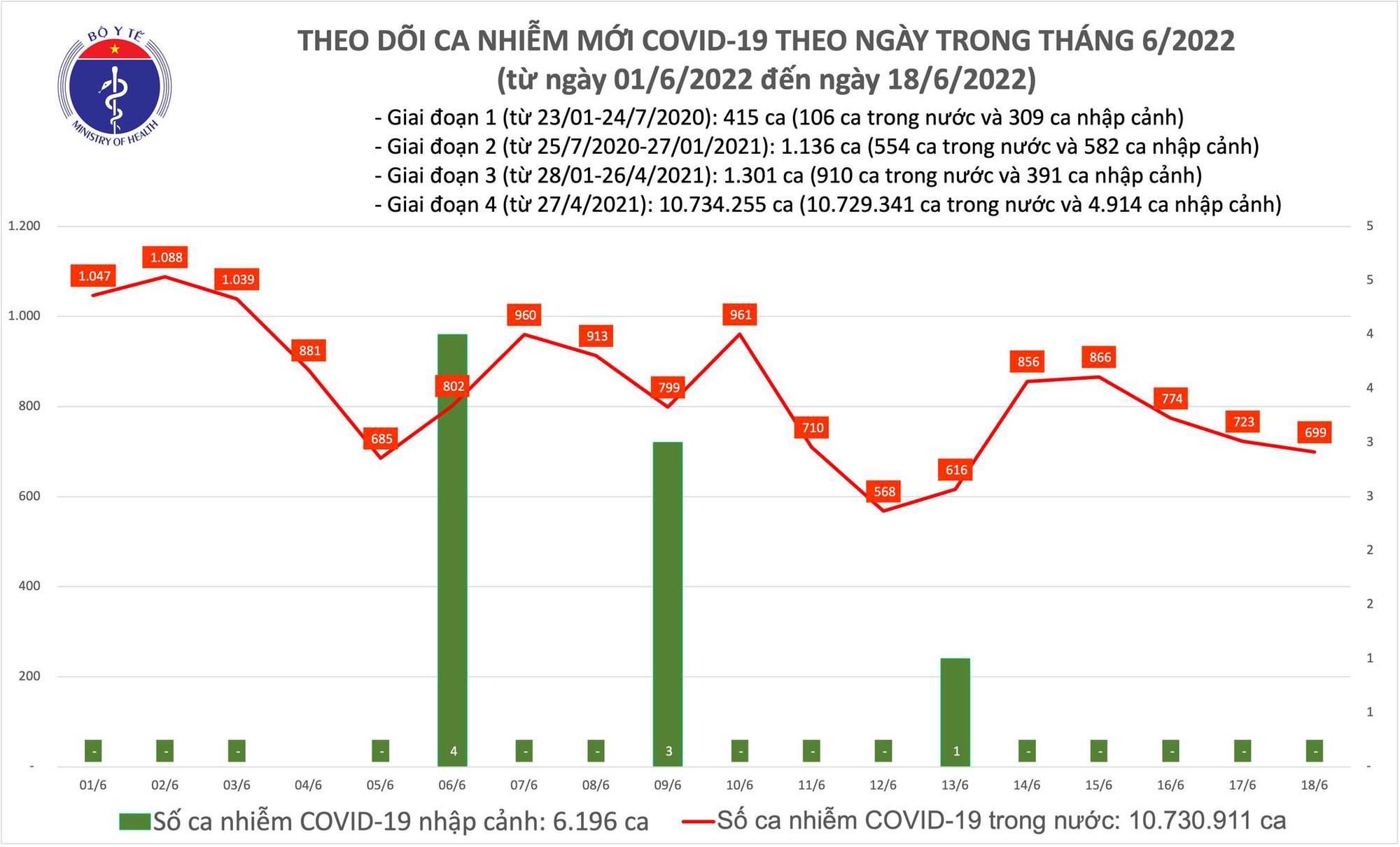 Covid-19 ngày 18/6: Ghi nhận gần 700 ca mắc mới - Ảnh 1.