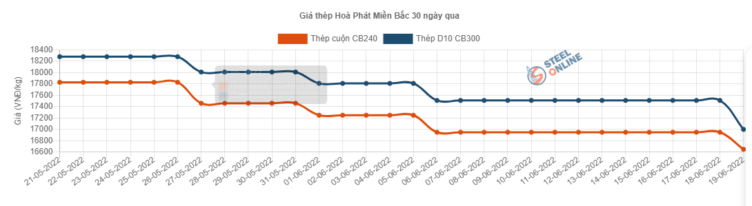 Giá vật liệu hôm nay 19/6: Giá thép trong nước tiếp tục giảm từ 300-500 nghìn đồng/tấn - Ảnh 3.