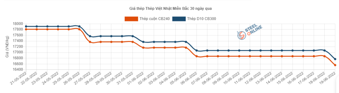 Giá vật liệu hôm nay 19/6: Giá thép trong nước tiếp tục giảm từ 300-500 nghìn đồng/tấn - Ảnh 5.