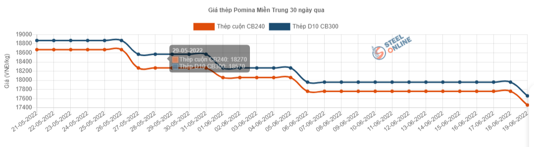 Giá vật liệu hôm nay 19/6: Giá thép trong nước tiếp tục giảm từ 300-500 nghìn đồng/tấn - Ảnh 9.