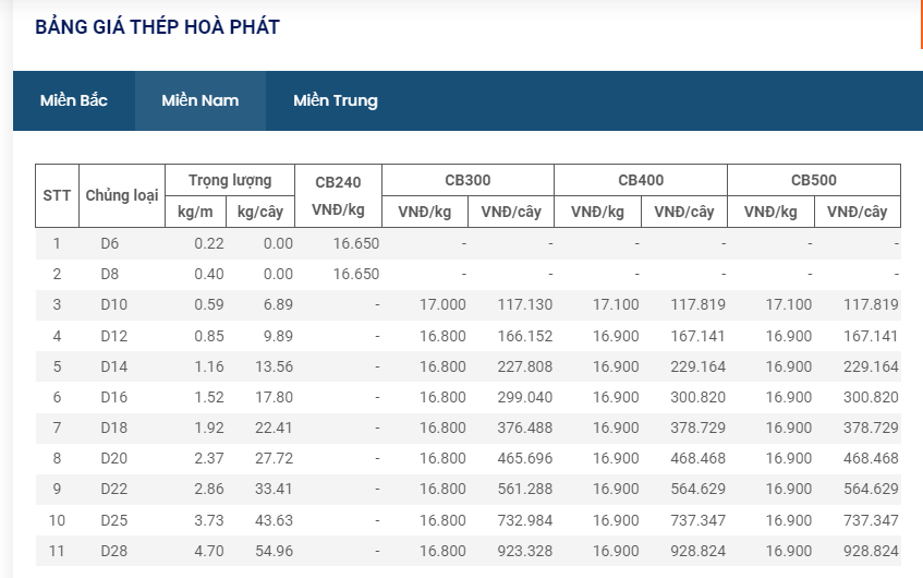 Giá vật liệu hôm nay 19/6: Giá thép trong nước tiếp tục giảm từ 300-500 nghìn đồng/tấn - Ảnh 10.