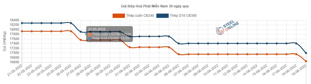 Giá vật liệu hôm nay 19/6: Giá thép trong nước tiếp tục giảm từ 300-500 nghìn đồng/tấn - Ảnh 11.