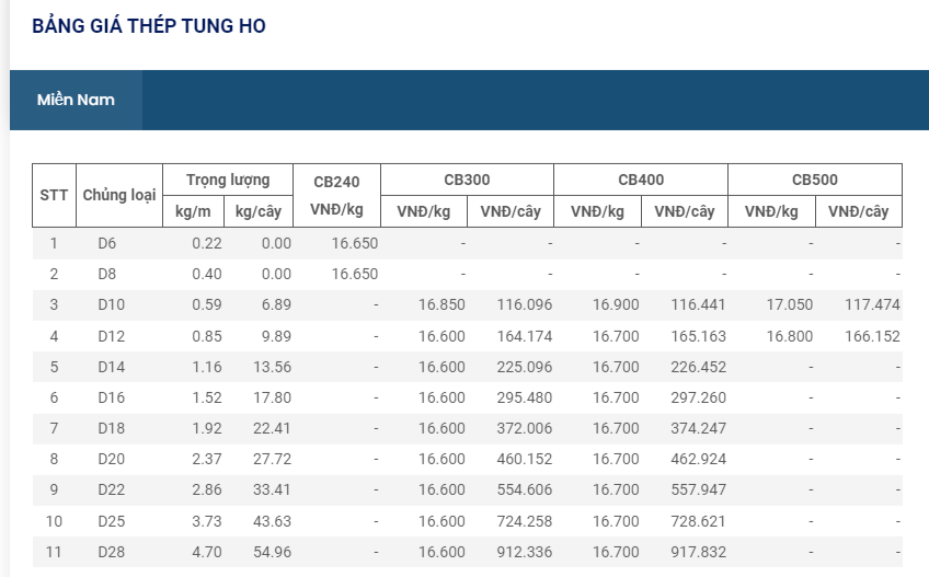 Giá vật liệu hôm nay 19/6: Giá thép trong nước tiếp tục giảm từ 300-500 nghìn đồng/tấn - Ảnh 12.